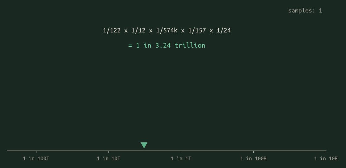 Animation of the Monte Carlo: factor draws multiply into single samples, and the histogram of the chain probability accumulates