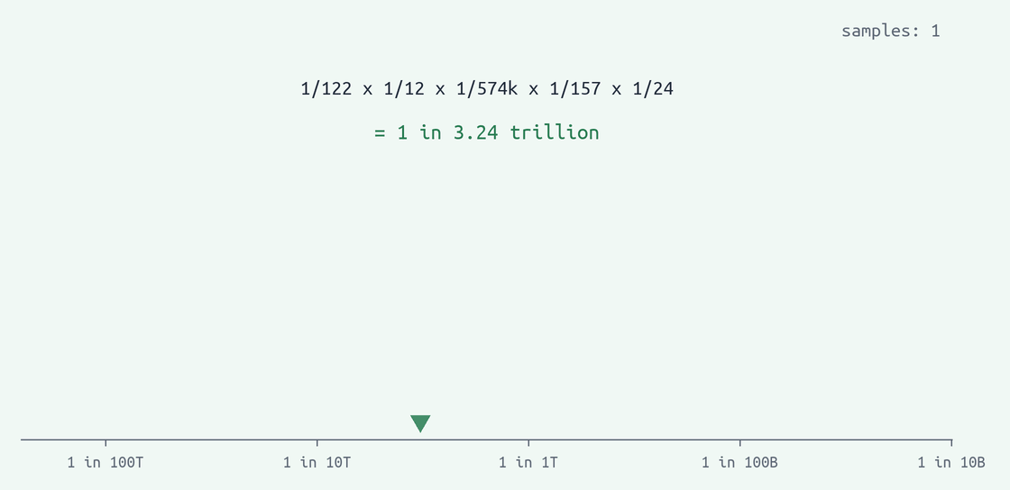 Animation of the Monte Carlo: factor draws multiply into single samples, and the histogram of the chain probability accumulates